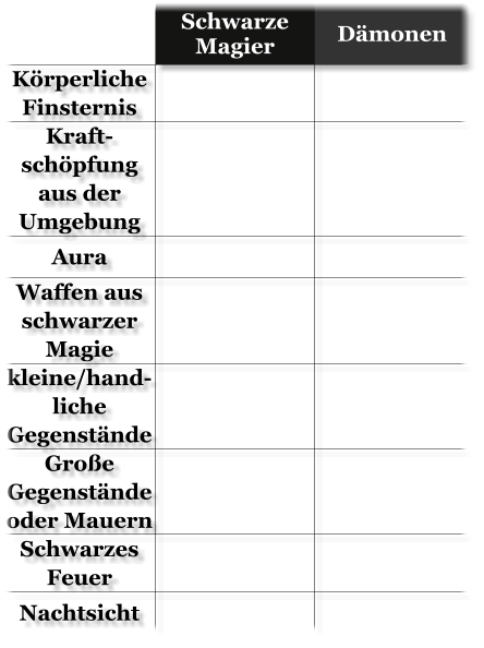 Table Caption Schwarze Magier Dämonen Körperliche Finsternis   Kraft-schöpfung aus der Umgebung  Aura  Waffen aus schwarzer Magie   kleine/hand-liche Gegenstände   Große Gegenstände oder Mauern  Schwarzes Feuer  Nachtsicht